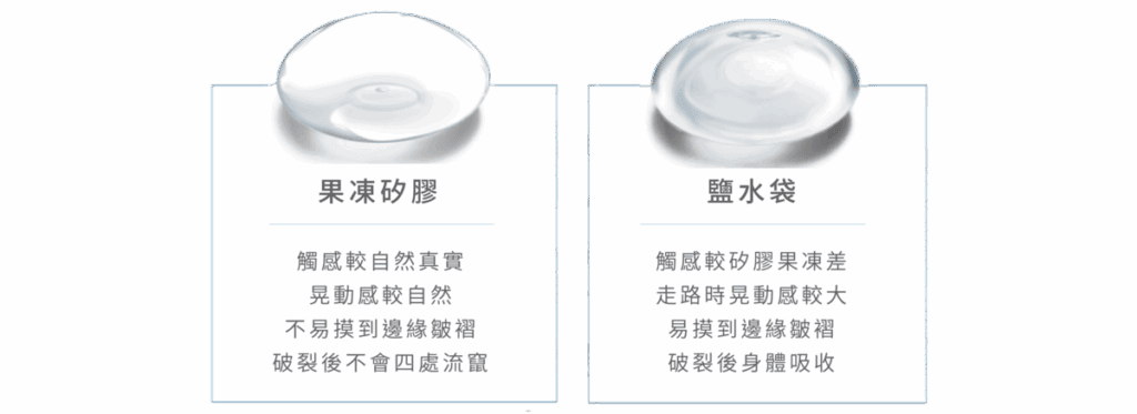 果凍矽膠隆乳及鹽水袋比較（圖片來源：法喬醫美診所－圓盤果凍矽膠隆乳介紹）