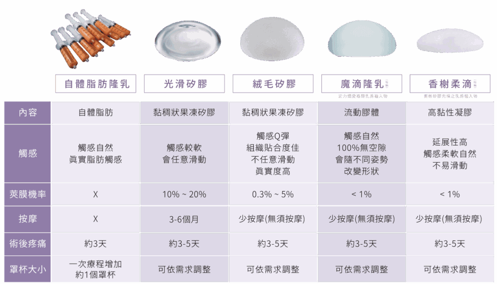 隆乳植入物介紹比較（圖片來源：法喬醫美診所－隆乳手術介紹）